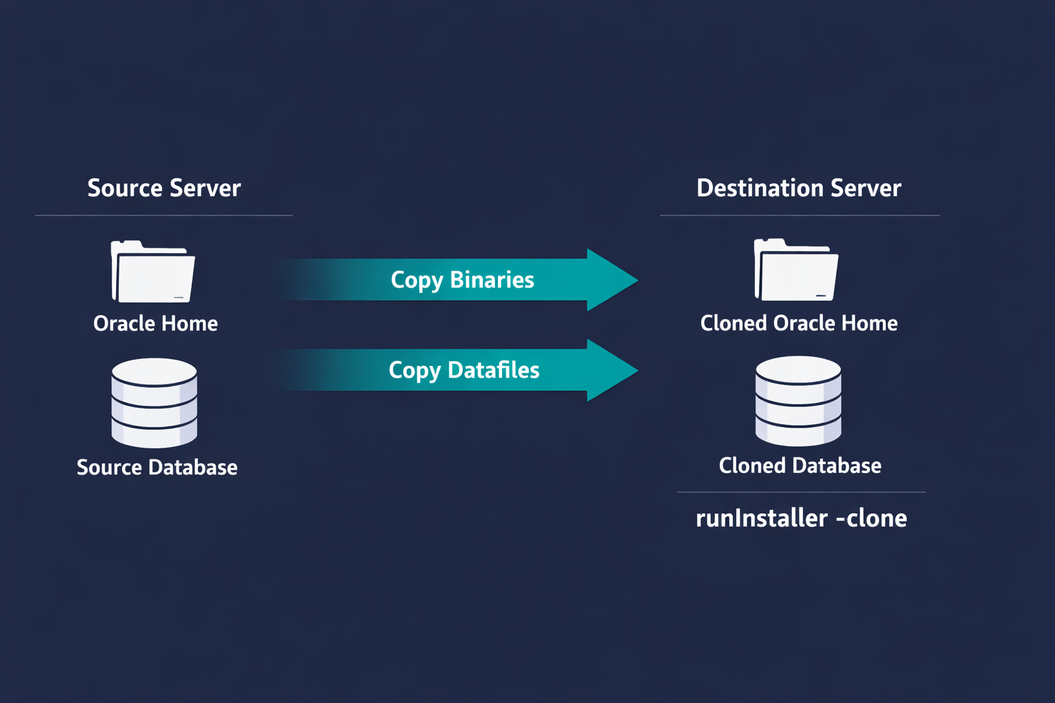 Oracle database clone to new server workflow showing binary copy and runInstaller clone method
