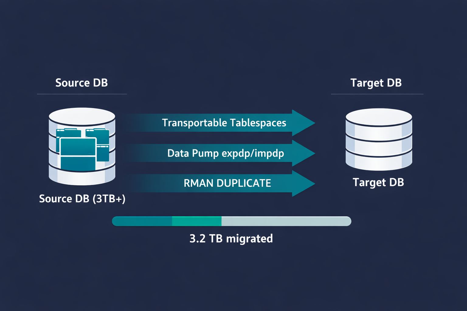 Oracle multi-terabyte database migration strategies showing transportable tablespaces, Data Pump, and RMAN methods for copying large databases
