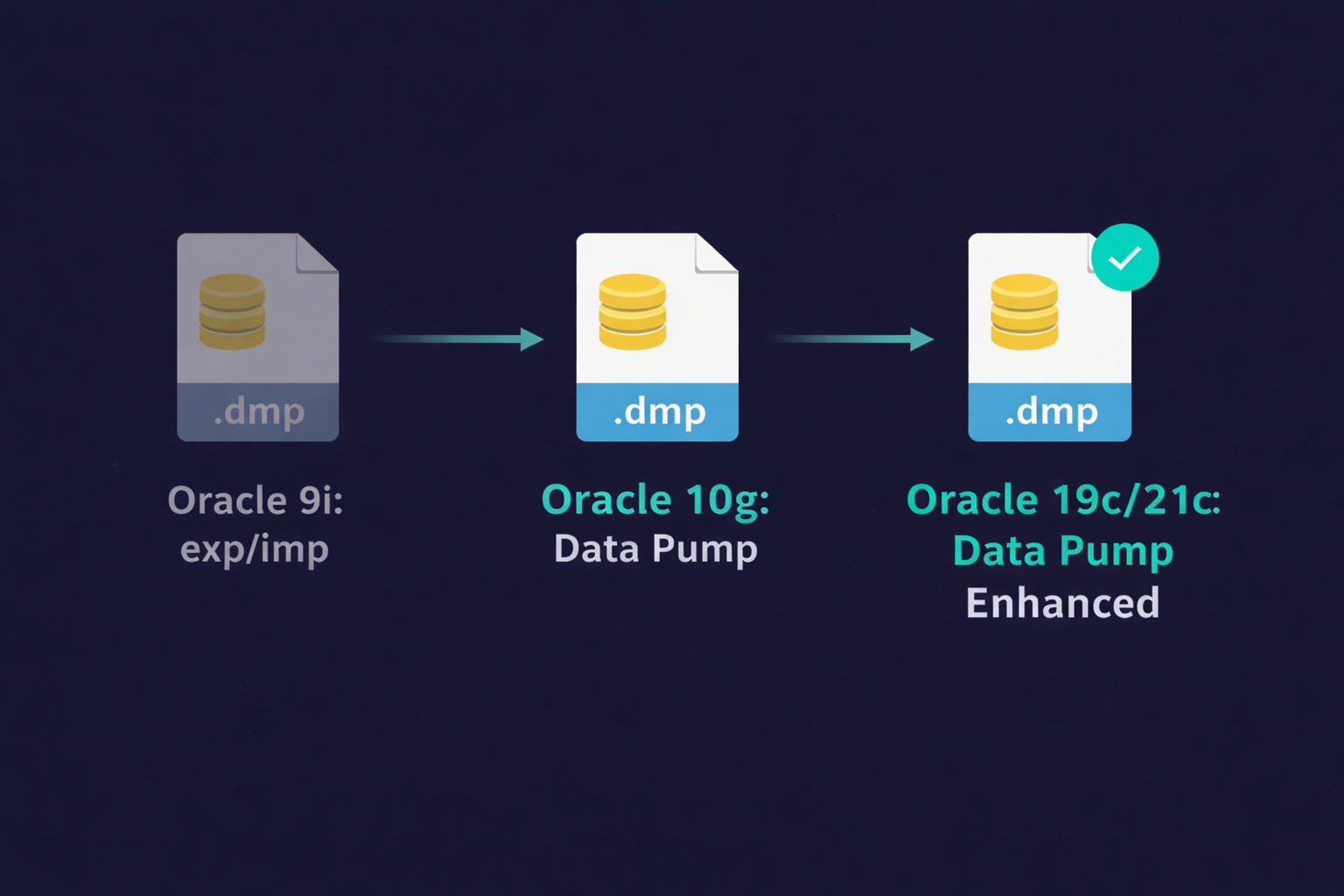 Oracle Data Pump evolution timeline from legacy exp/imp utility in 9i through modern Data Pump in Oracle 19c