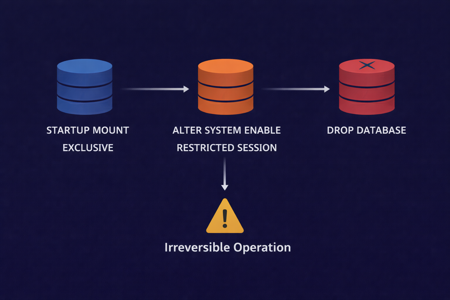 Oracle DROP DATABASE command prerequisites showing mount exclusive restricted mode requirement