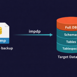 Oracle Data Pump impdp import utility restoring dump files to target database at full, schema, table, and tablespace levels