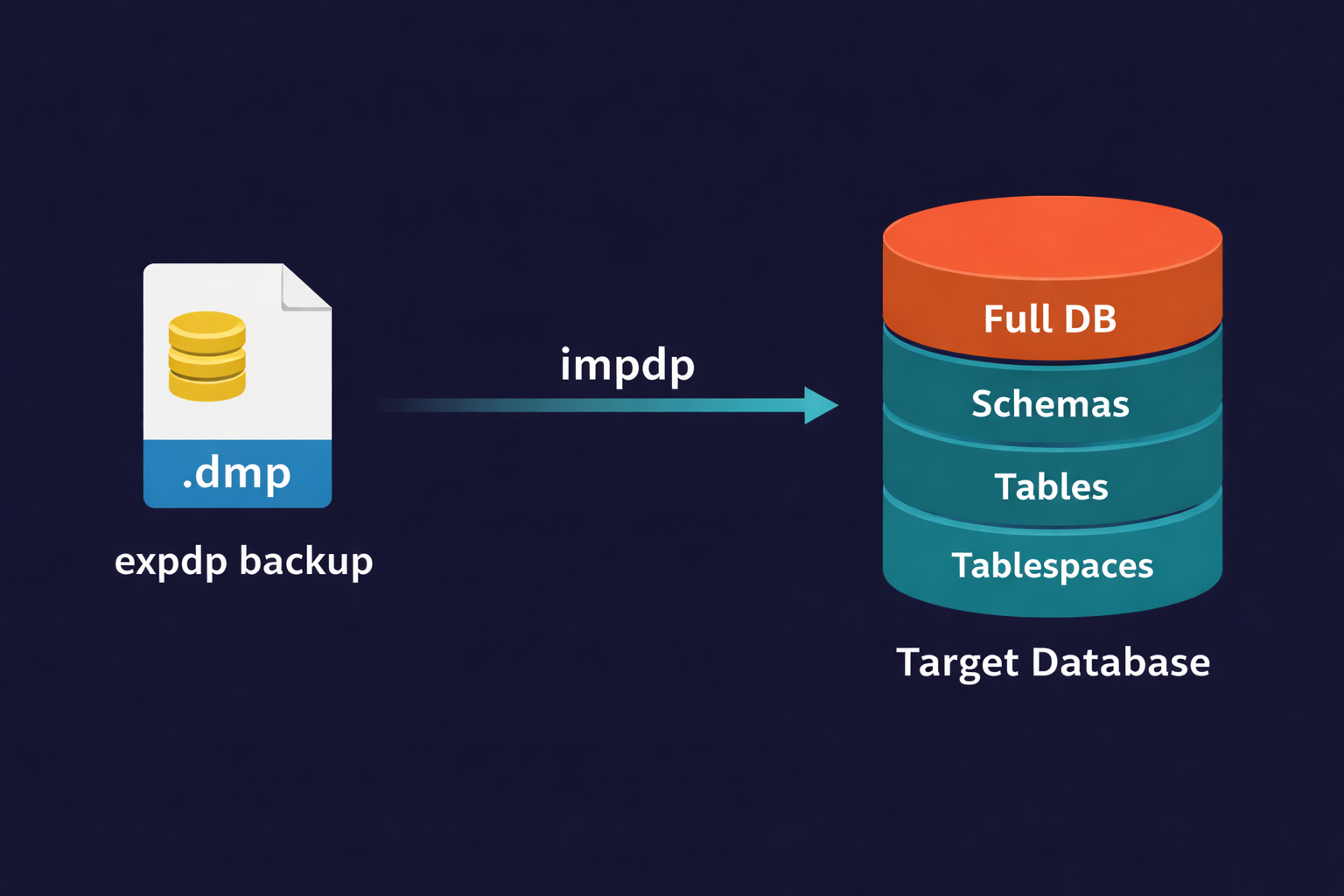 Oracle Data Pump impdp import utility restoring dump files to target database at full, schema, table, and tablespace levels