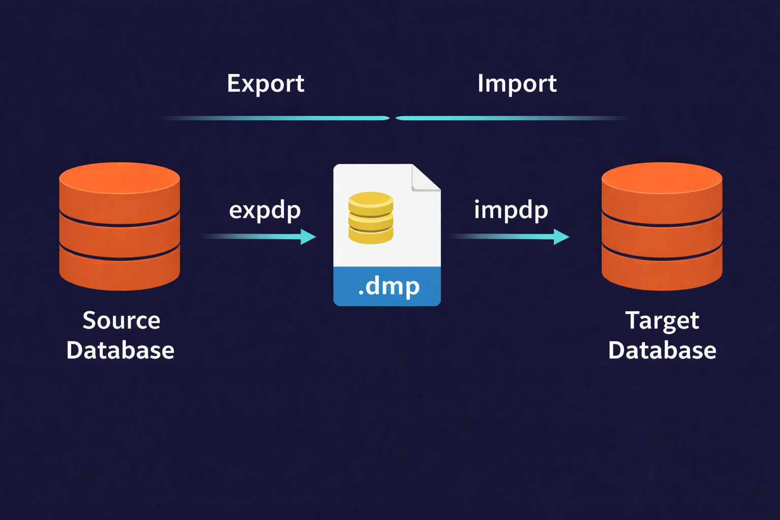 Oracle Data Pump expdp and impdp export import workflow between source and target databases