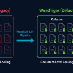 MongoDB WiredTiger vs MMAPv1 storage engine comparison showing document-level locking and compression advantages