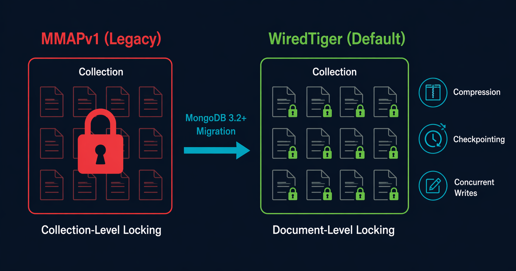 MongoDB WiredTiger vs MMAPv1 storage engine comparison showing document-level locking and compression advantages