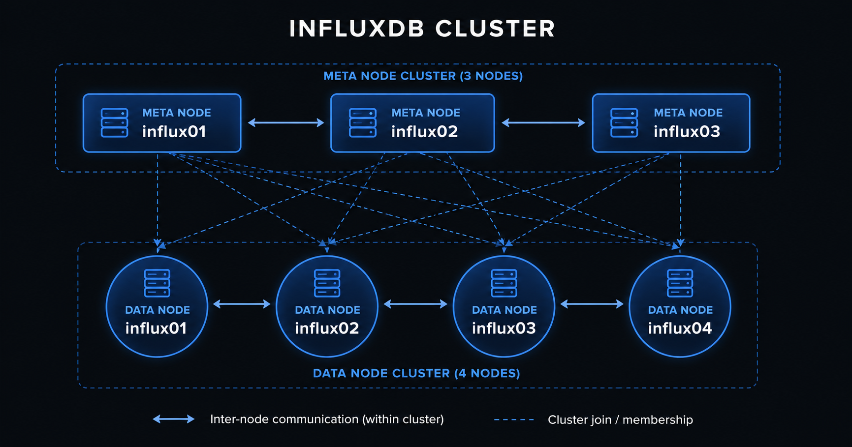 influxdb quickstart cluster installation on centos meta and data nodes