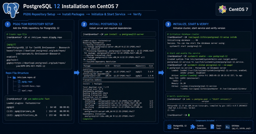 install postgresql 12 centos 7 yum repository setup