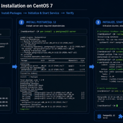 install postgresql 12 centos 7 yum repository setup