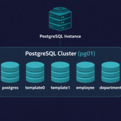 PostgreSQL database cluster concept showing one instance managing multiple databases including default postgres, template0, template1
