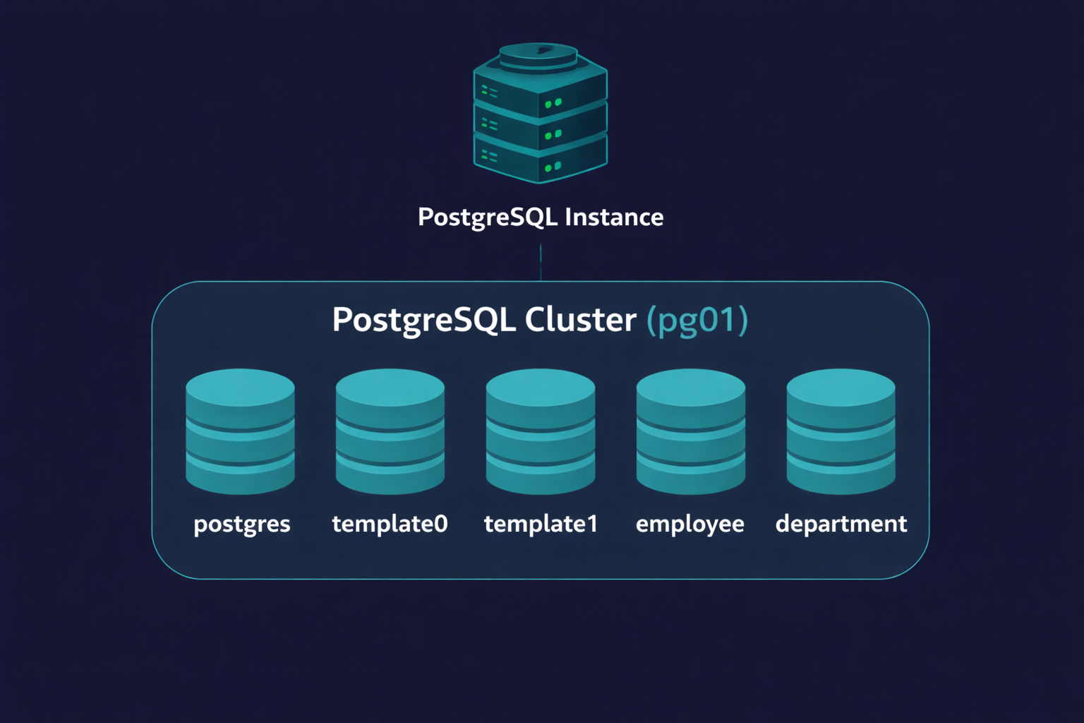 PostgreSQL database cluster concept showing one instance managing multiple databases including default postgres, template0, template1