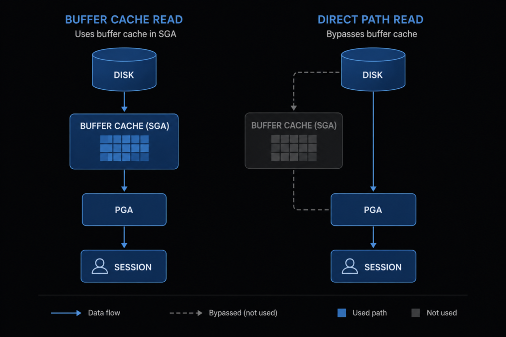 Oracle direct path read buffer cache bypass PGA