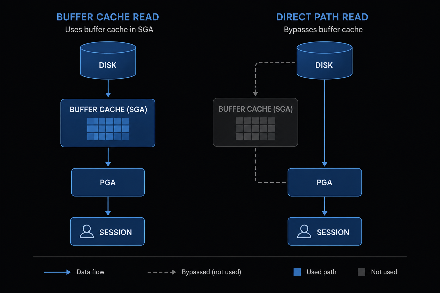 Oracle direct path read buffer cache bypass PGA