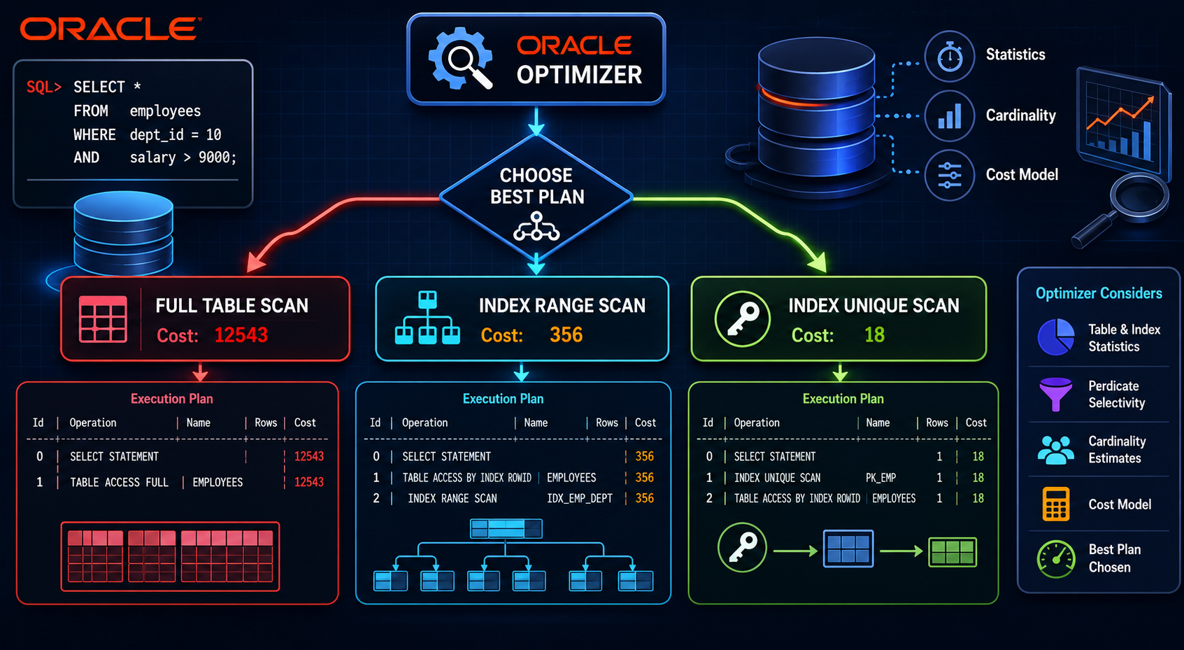 oracle optimizer access paths execution plan