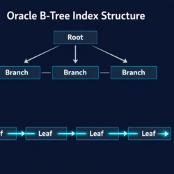Oracle index full scan traversal path through B-tree index structure from root to leaf blocks