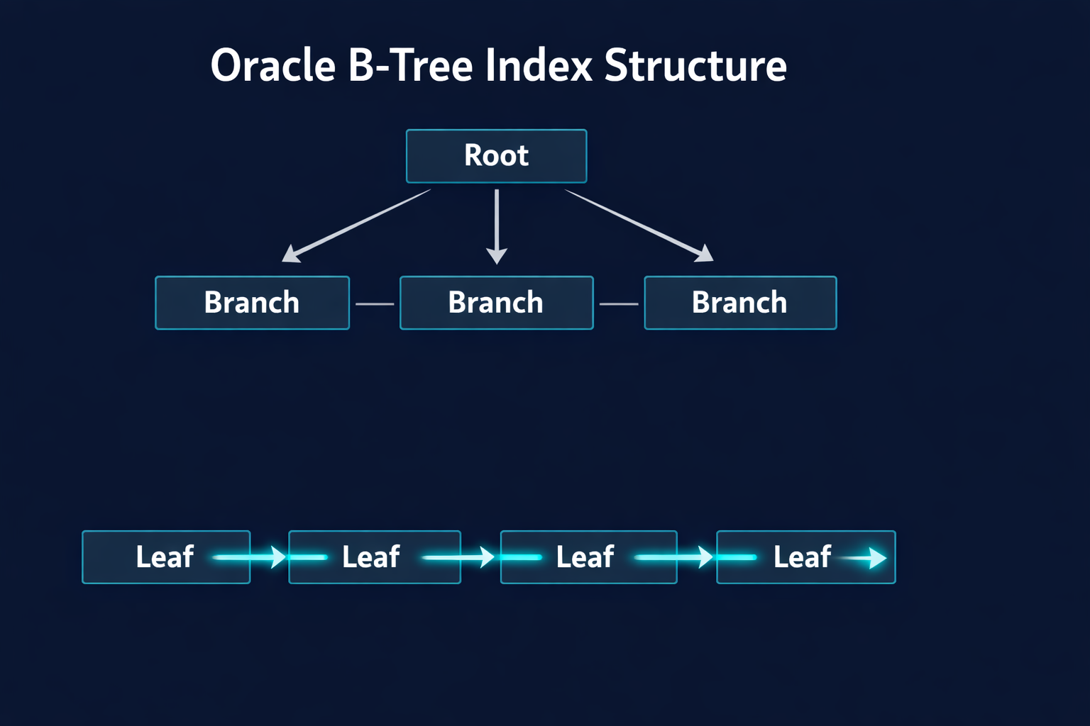 Oracle index full scan traversal path through B-tree index structure from root to leaf blocks