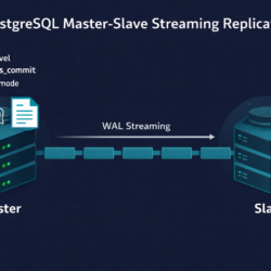 PostgreSQL master-slave streaming replication configuration showing postgresql.conf and recovery.conf parameters with WAL streaming between nodes