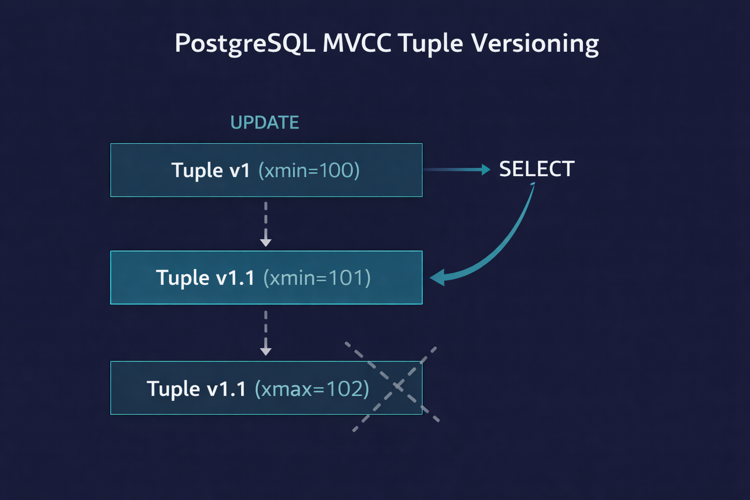 PostgreSQL MVCC tuple versioning showing xmin and xmax values across insert, update, and delete operations