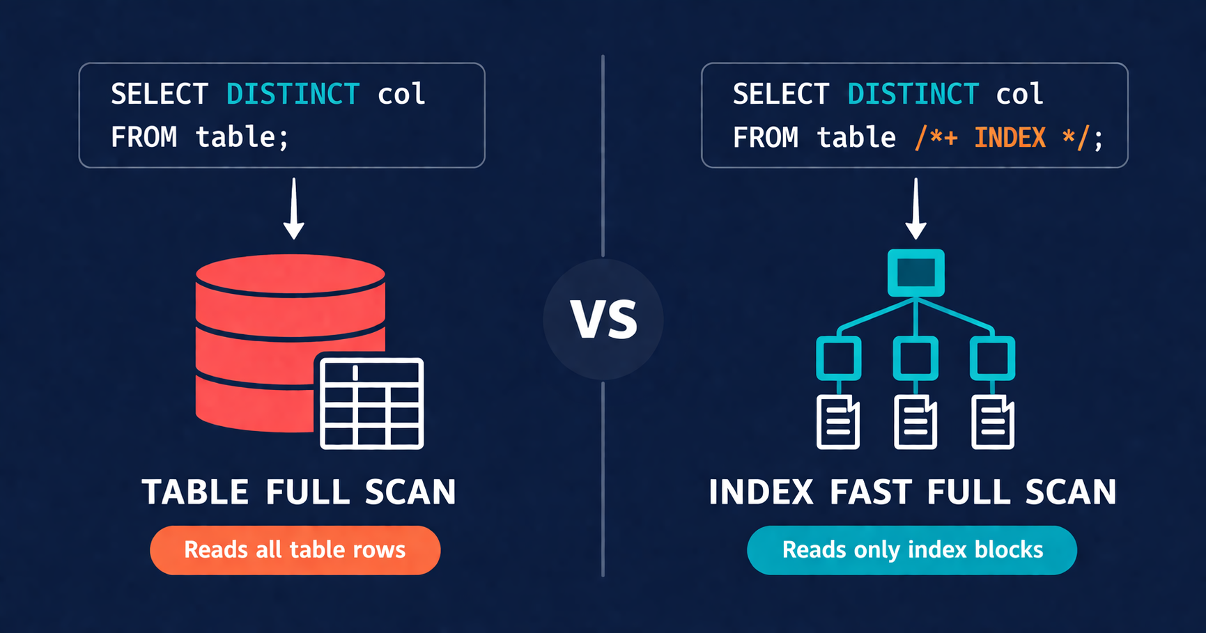 Oracle DISTINCT query execution path comparison showing full table scan versus index fast full scan optimization