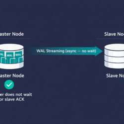 PostgreSQL asynchronous streaming replication where master sends WAL segments without waiting for slave acknowledgment