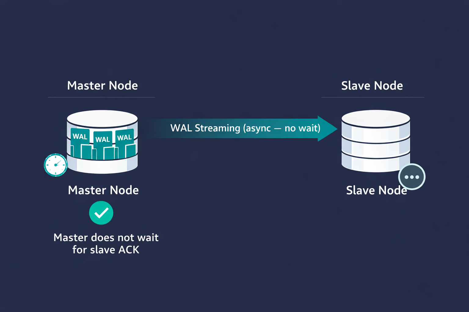 PostgreSQL asynchronous streaming replication where master sends WAL segments without waiting for slave acknowledgment