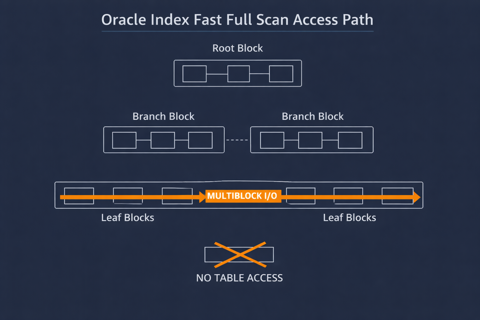 Oracle Index Fast Full Scan — multiblock I/O across all leaf blocks, no table access