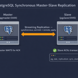PostgreSQL synchronous master-slave replication — master waits for slave ACK via remote_apply