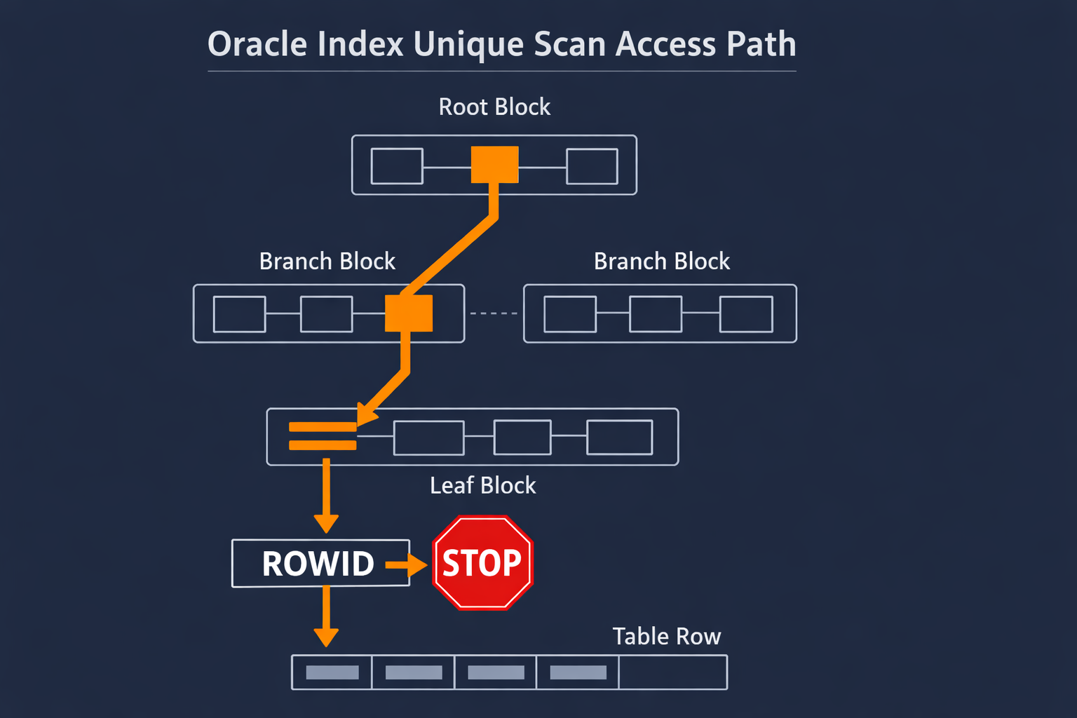 Oracle Index Unique Scan — B-tree path from root to single rowid
