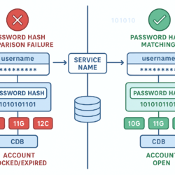 ORA-01017 invalid username password error showing Oracle authentication architecture, password hashing versions, and troubleshooting workflow for Oracle 19c/21c databases