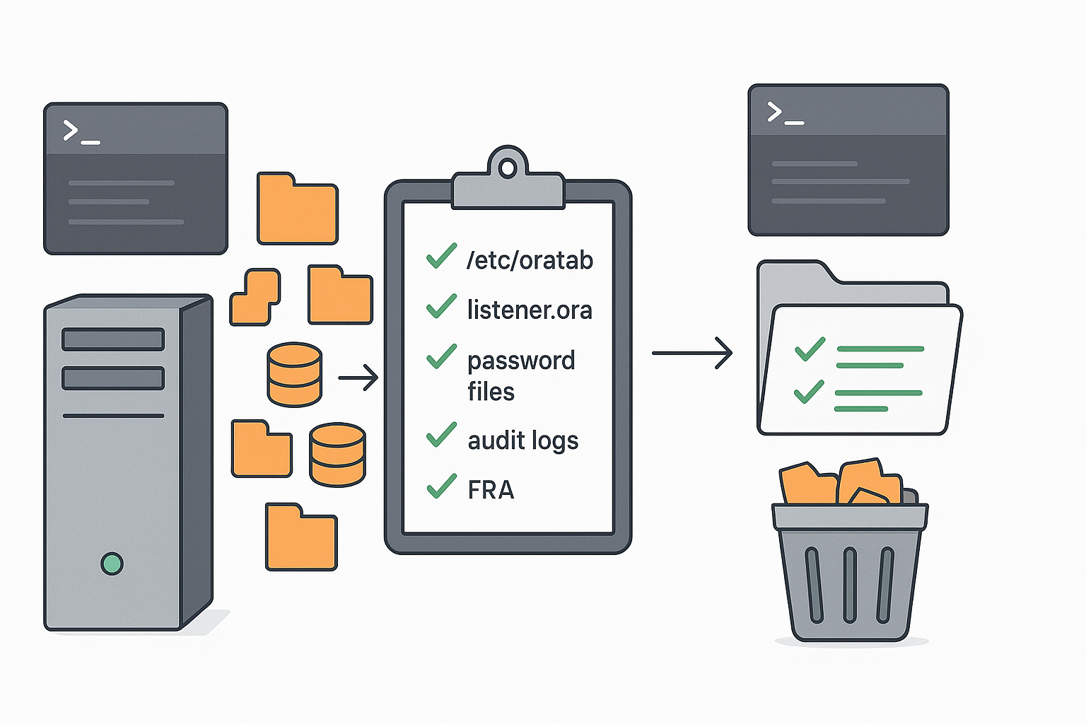 Oracle database cleanup process after DROP DATABASE command - complete removal checklist