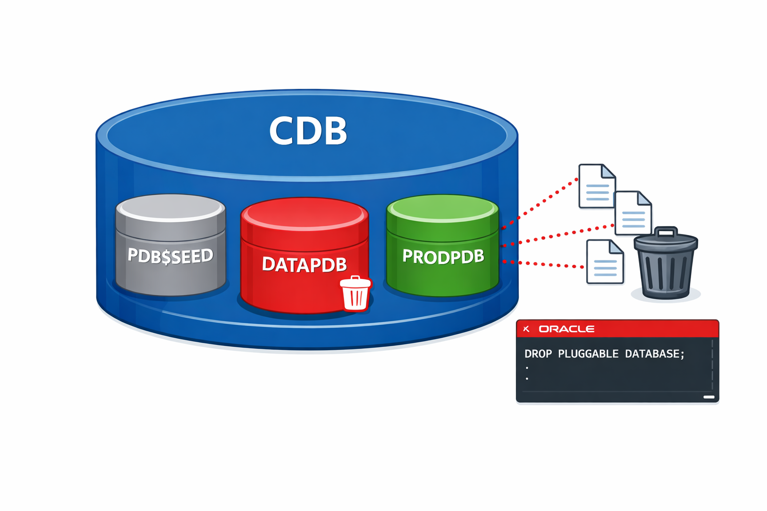 Oracle CDB architecture showing pluggable database DATAPDB being dropped with datafiles - Oracle 19c multitenant illustration