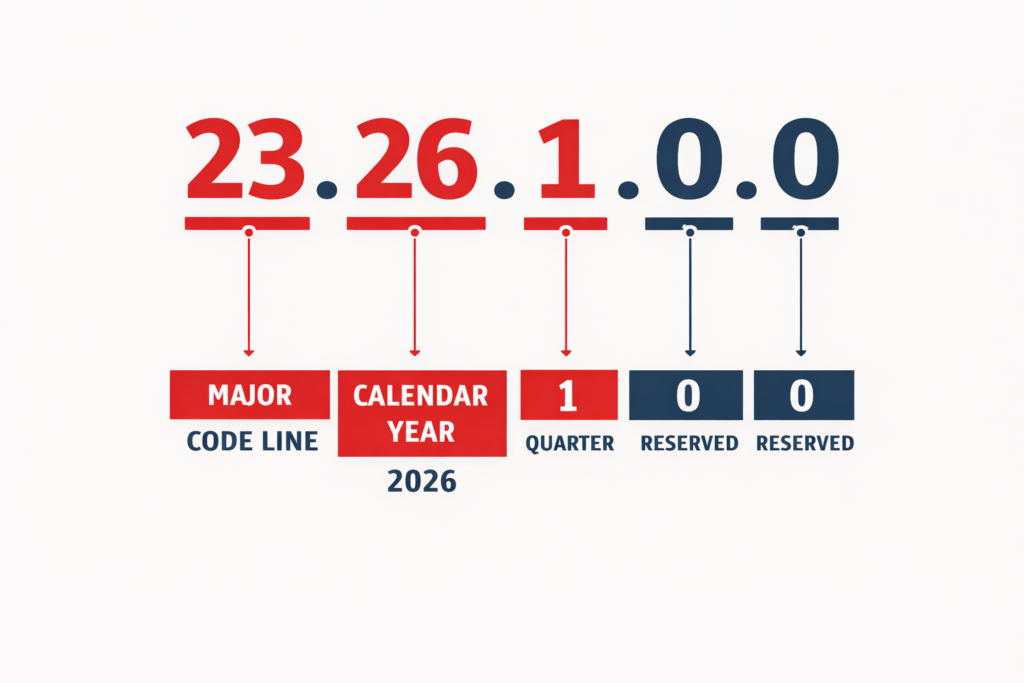 Diagram breaking down Oracle version string 23.26.1.0.0 into five segments: code line 23, calendar year 26, quarter 1, and two reserved zeros
