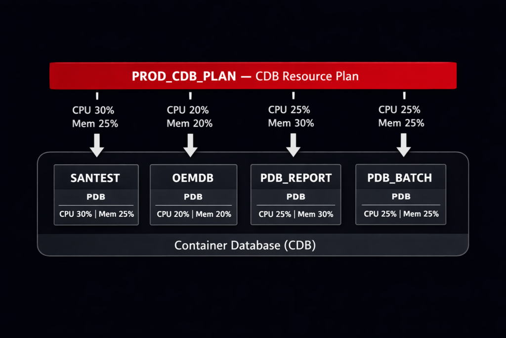 Architecture diagram showing Oracle Database 19c CDB resource plan distributing CPU and memory limits across four PDBs: SANTEST, OEMDB, PDB_REPORT, and PDB_BATCH