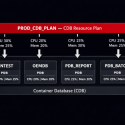 Architecture diagram showing Oracle Database 19c CDB resource plan distributing CPU and memory limits across four PDBs: SANTEST, OEMDB, PDB_REPORT, and PDB_BATCH
