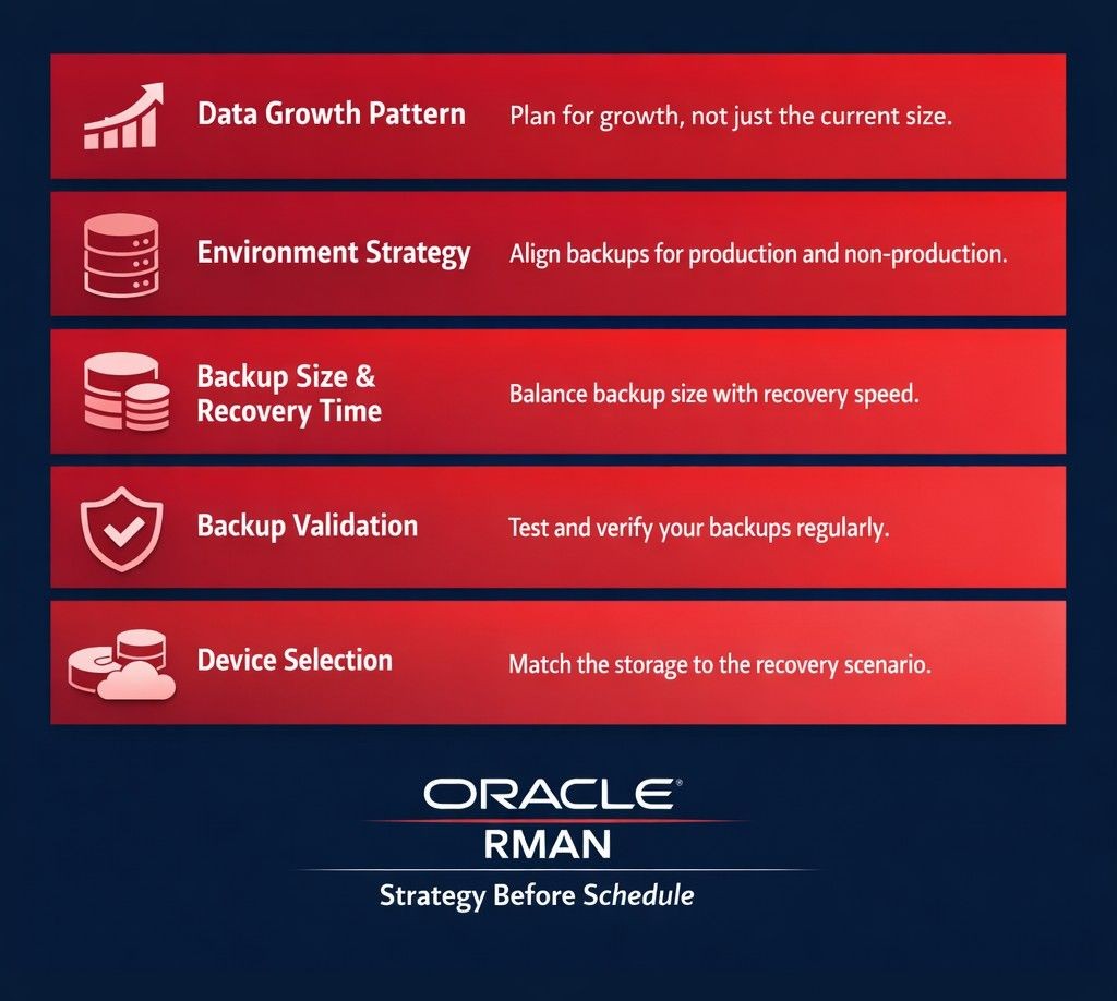Leadership infographic outlining five key considerations for Oracle database backup strategy: data growth pattern, environment strategy, backup size and recovery time optimisation, backup validation, and backup device selection