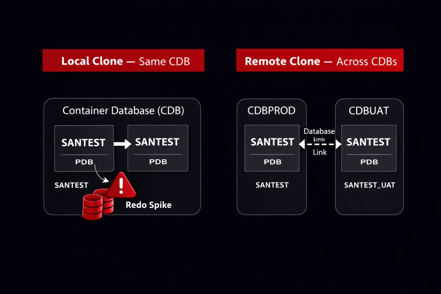 Architecture diagram showing Oracle Database 19c local PDB cloning within the same CDB and remote PDB cloning across two CDBs using a database link, with ASM storage notation