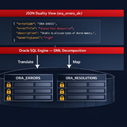 Architecture diagram showing how Oracle AI Database 26ai JSON Relational Duality Views translate JSON writes into row-level DML on underlying relational tables, with lock icons indicating concurrent access behavior.