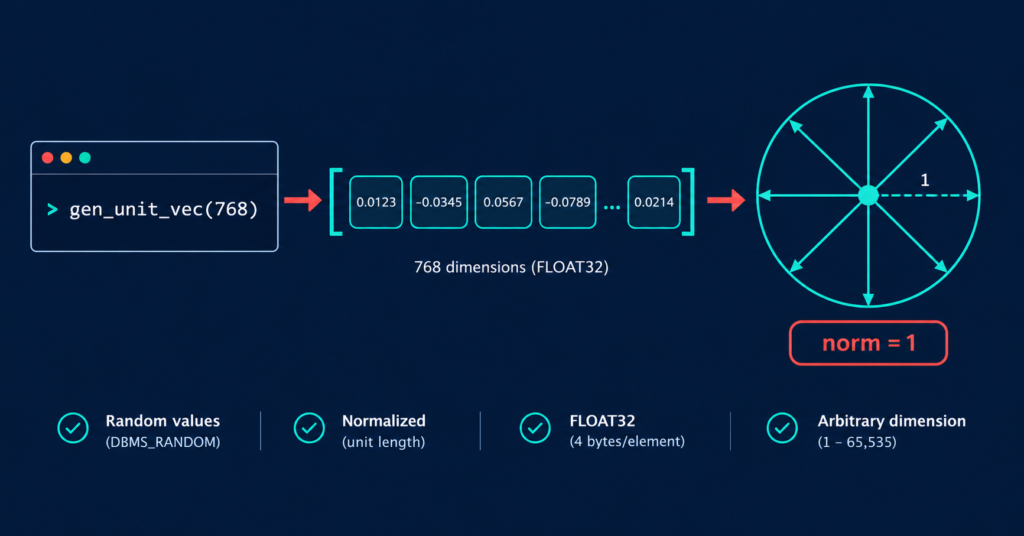 Generate test vectors in Oracle 26ai with a PL/SQL function returning unit-length FLOAT32 vectors