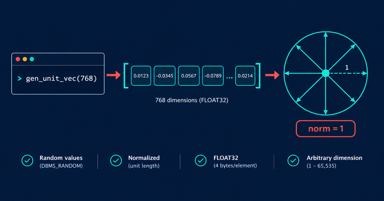 Generate test vectors in Oracle 26ai with a PL/SQL function returning unit-length FLOAT32 vectors