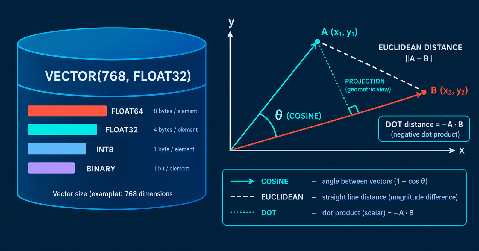 Oracle VECTOR data type storage formats FLOAT32 INT8 BINARY and distance metrics COSINE EUCLIDEAN DOT
